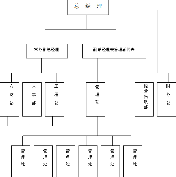 组织架构图